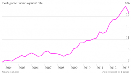 portuguese-unemployment-rate_chartbuilder