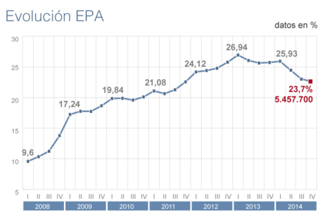 evolución epa