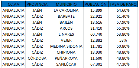 Municipios de más de 10.000 habitantes con la tasa de desempleo más alta