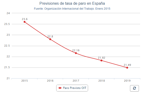 tasa de paro oit