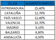 Aumento del empleo en el sector turístico por comunidad autónoma