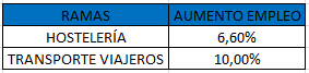 Aumento del empleo en las diferentes ramas del sector turístico