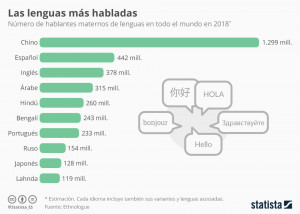 Los idiomas más demandados para encontrar trabajo