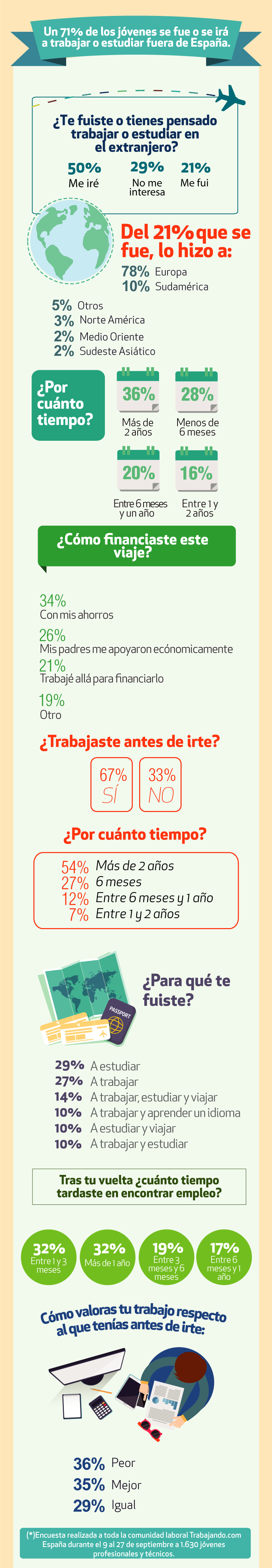 infografia-experiencias-extranjero_57fb47d4a3e98