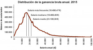 Salario medio anual