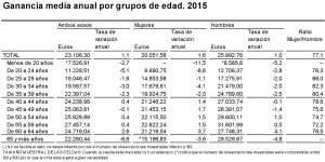 Salario por edades