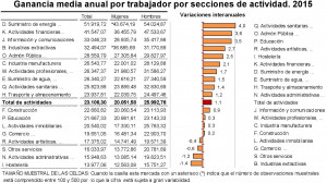 Salario por sectores