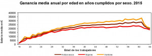 Salario por sexos