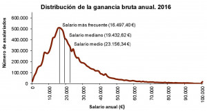 Los salarios por comunidades autónomas