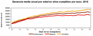 Salarios por comunidades autónomas